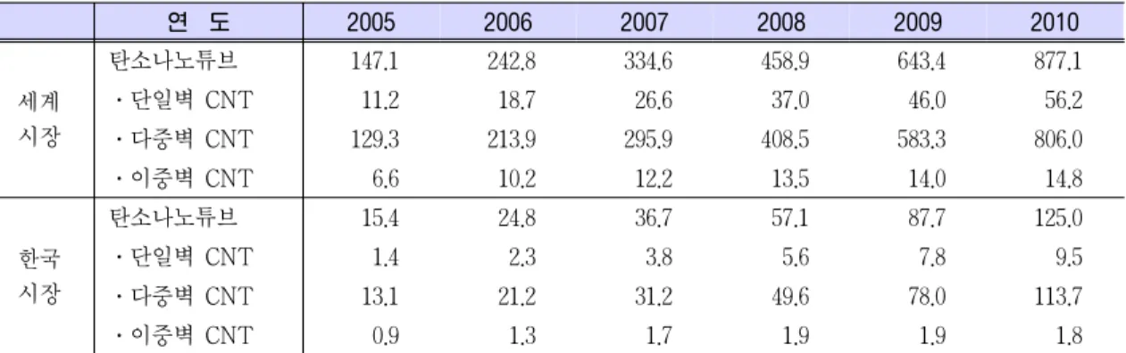Table 7. 탄소나노튜브의 시장 규모(BCC) (단위 : 백만 달러) 연  도 2005 2006 2007 2008 2009 2010 세계 시장 탄소나노튜브 147.1 242.8 334.6 458.9 643.4 877.1․단일벽 CNT11.218.726.637.046.0 56.2 ․다중벽 CNT 129.3 213.9 295.9 408.5 583.3 806.0 ․이중벽 CNT 6.6 10.2 12.2 13.5 14.0 14.8 한국 시장 탄소나노튜브 15