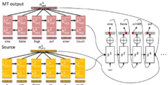 Fig. 1. WMT 2016 Winner Model, The architecture of the multi-encoder  translation  model[16]