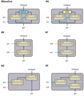Fig.  3.  Encoder-Decoder  Attention  Structure.  [18]