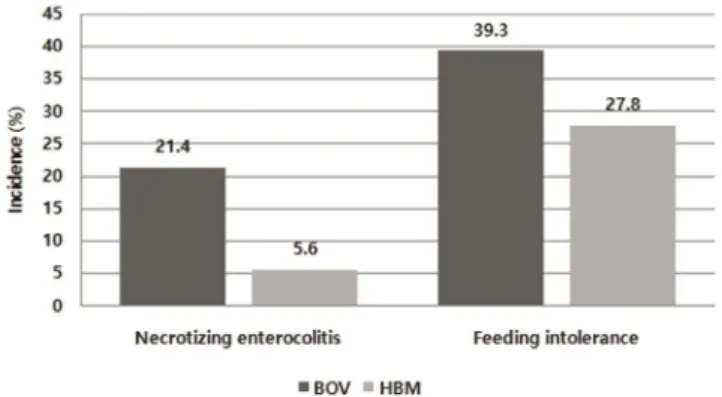 Table 3. The Use of Special Formulas for Infants with Feeding  Intolerance