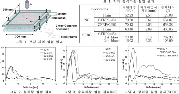 표  1.  저속  충격하중  실험  결과 Specimens 최대하중 (kN) 최대하중시 처짐(mm) 총에너지(J) NC Plain 52.23 2.54 128.08CFRP(±45)70.303.61534.07 CFRP(0/90) 70.13 4.53 653.28 SFRC Plain 63.48 2.09 405.85CFRP(±45) 1st  blow 2nd  blow 73.4016.03 3.169.23 767.33106.99 그림  1