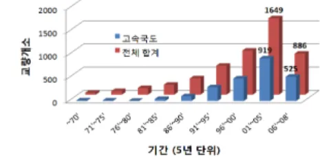 그림  1.  연도별  완공  PSC  교량  개소