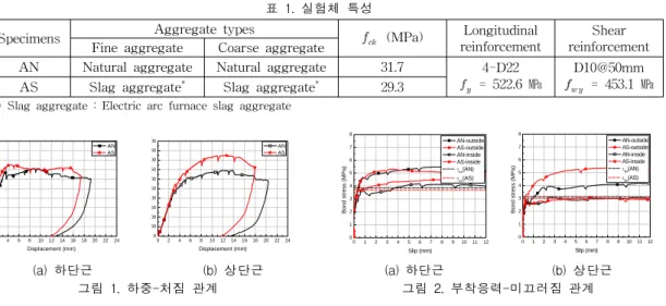 표  1.  실험체  특성 0 2 4 6 8 10 12 14 16 18 20 22 2400000000000 Displacement (mm)  AN AS 0 2 4 6 8 10 12 14 16 18 20 22 24050005000500050005000Displacement (mm) AN AS 0 1 2 3 4 5 6 7 8 9 10 11 12012345678Bond stress (MPa) Slip (mm)  AN-outside AS-outside AN-in