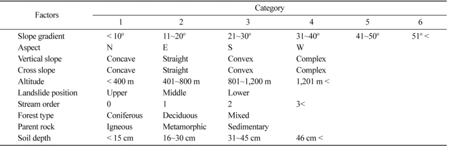 Table 1. Classification of category for each factor. 