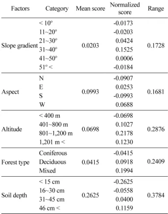 Table 3. The stepwise regression analysis between landslide sediment (m 3 ) and factors.