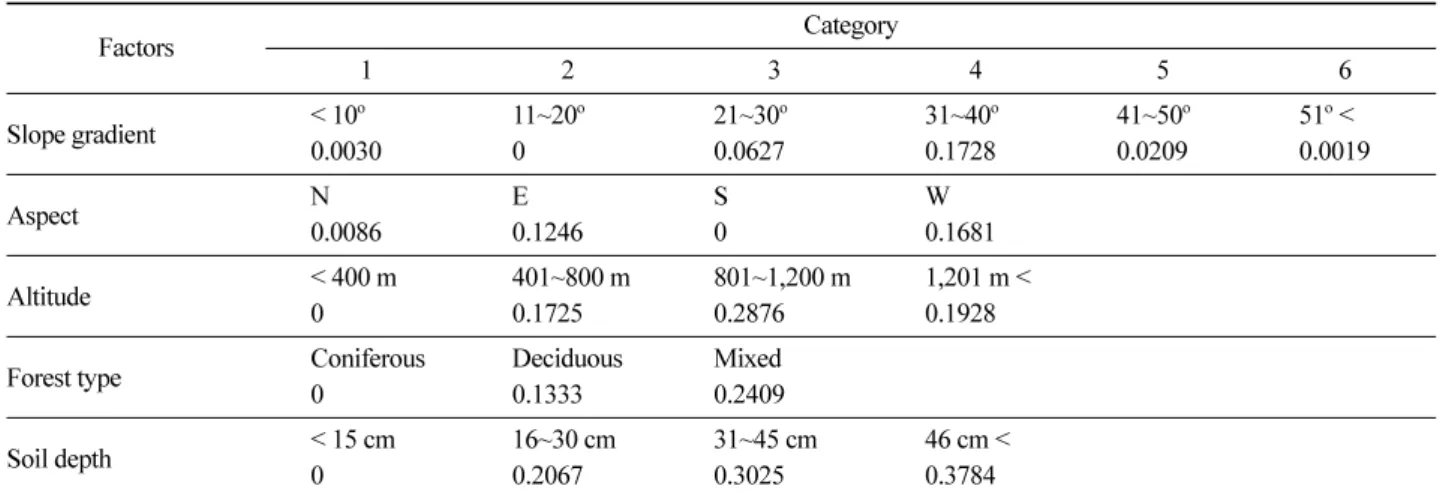 Table 6. Prediction score for evaluation of landslide hazard area by score table.