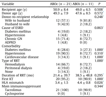 Figure 3. The distribution of (A) ABO type and (B) initial anti-A/B antibody titer in ABOi spousal donor KT.
