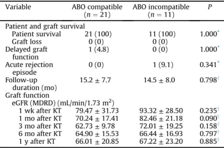 Table 3. Complications in spousal donor KT
