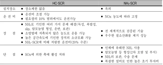 Table 1. 비암모니아계 탈질 공정에서 연구되고 있는 촉매 1. 제올라이트계 촉매
