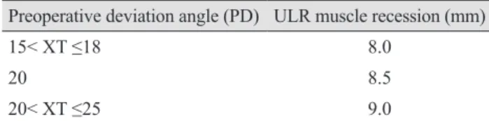 Table 2 summarizes the preoperative patient characteristics. 