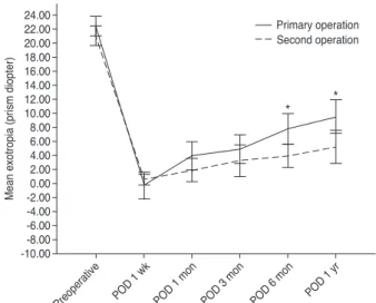 Table 2. Preoperative patient characteristics in the first ULR  muscle recession and second ULR muscle recession groups