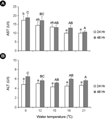Table 2. Plasma Na + , K + , Cl - , total protein, NH 3  and osmolality of olive flounder,  Paralichthys olivaceus  at different temperature  WT (℃)  Time (Hr)  Na +  (mEq/l) K +  (mEq/l) Cl -  (mEq/l) Total protein (g/dl)  NH 3  (μg /dl)  Osmolality (mmol