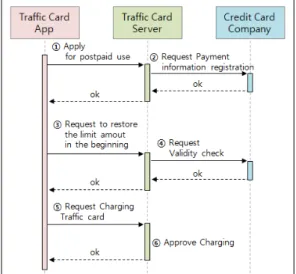 Fig.  2.  Auto  Limit  Balance  Restore  Process
