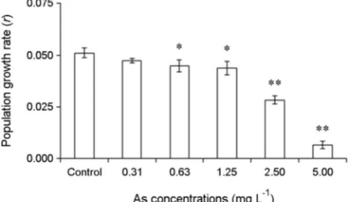 Table 1. Experimental culture condition of  S. costatum Test parameter  Condition 