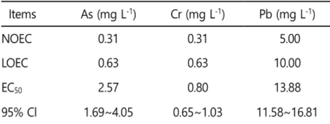 Table 2. Toxicity evaluation using population growth rate in the  S. costatum  exposed to 3 heavy metals (As, Cr and Pb) 