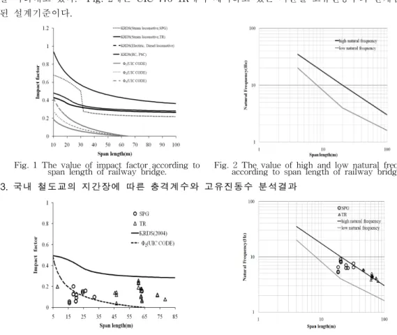 Fig.  1  The  value  of  impact  factor  according  to 