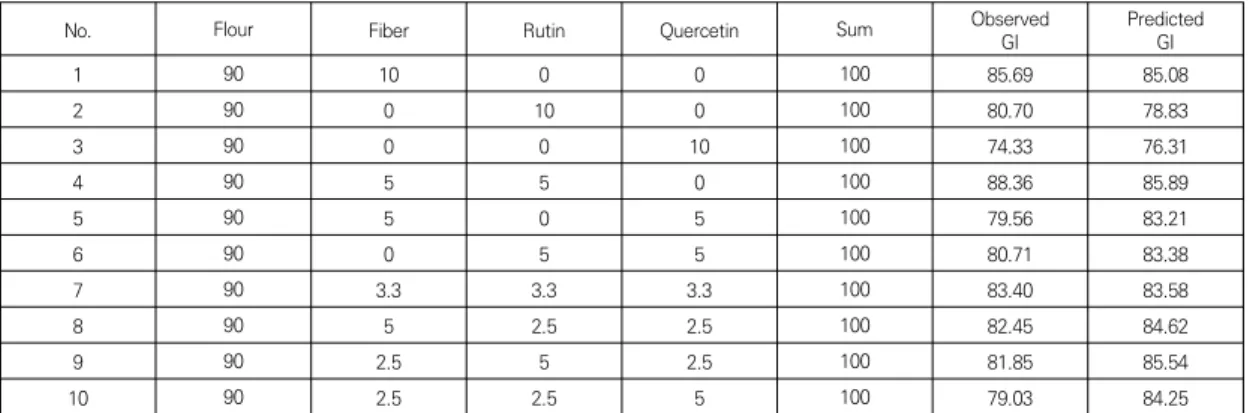 Table  1.  Mixture  design  for  10  trials  with  three  components  and  their  responses
