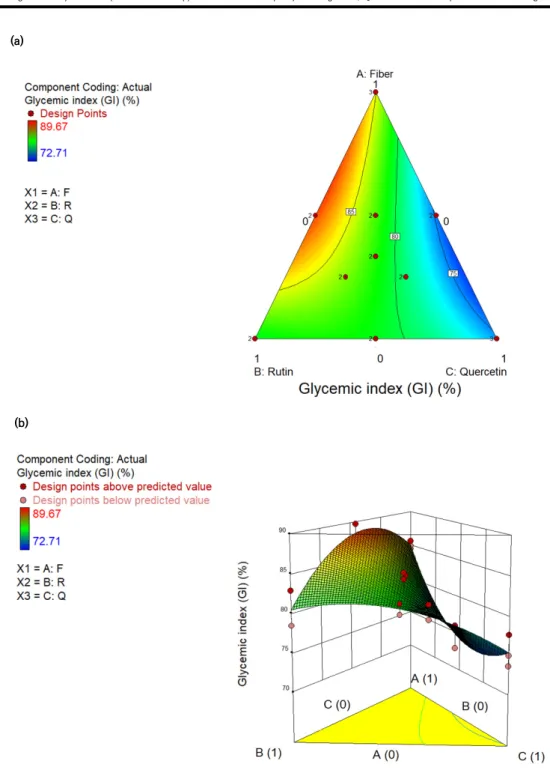 Fig. 1. Schematic plots of (a) ternary contour and (b) 3D surface plots for the response of predicted glycemic  index  of  the  fitted  quadratic  mixture  model