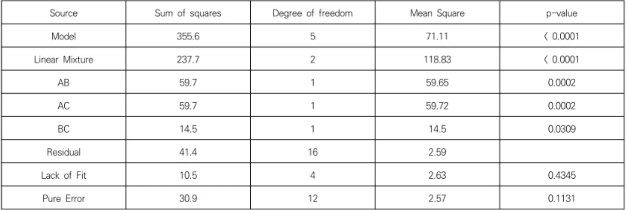Table 3. Analysis of variance (ANOVA) of the fitted quadratic mixture model for the response of predicted glycemic index