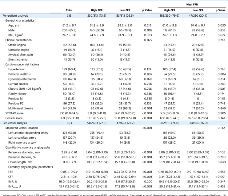 Figure 1 shows the population distribution accord- accord-ing to FFR and CFR cutoff values, overall and in  pa-tients with low and high FFR