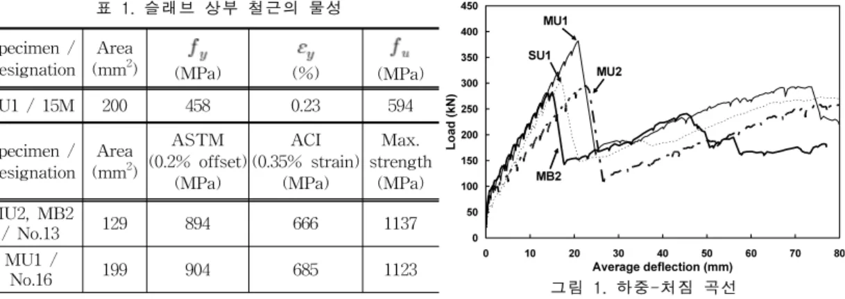 표  1.  슬래브  상부  철근의  물성 Specimen  / Designation Area(mm2 ) (MPa) (%) (MPa) SU1  /  15M 200 458 0.23 594 Specimen  / Designation Area(mm2 ) ASTM (0.2%  offset) (MPa) ACI (0.35%  strain)(MPa) Max