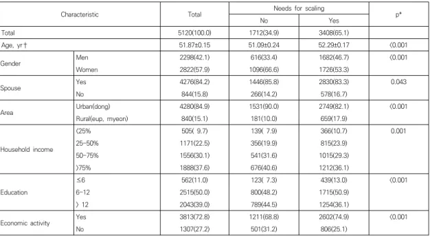 Table  1.  Comparisons  of  sociodemographic  characteristics  according  to  needs  for  scaling승인(104396-20203-HR-065-01)을  받았다.2.2  연구도구2.2.1  인구사회학적  특성인구사회학적 특성에는 연령, 성별, 결혼상태, 거주지역,  소득,  교육수준,  경제활동을  포함하였다