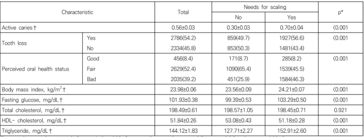 Table  2.  Comparisons  of  oral  and  systemic  health  status  according  to  needs  for  scaling분하였다