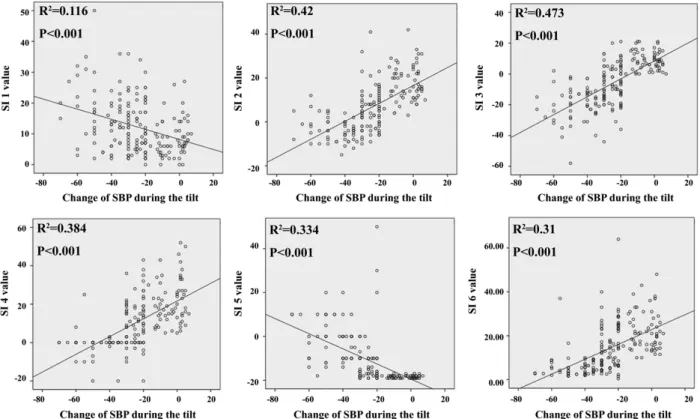 TABLE 2. Composite Autonomic Severity Score in Normal Controls and Patients With Different Degree of Orthostatic Hypotension
