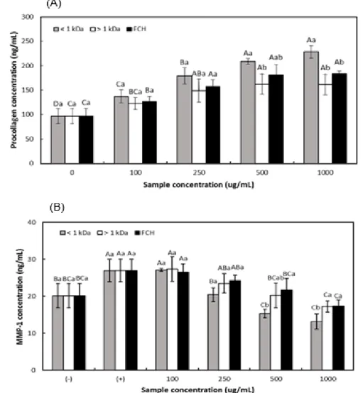 Fig.  1.  Cytotoxicity  of  Hs68  cells  treated  with  FCHs  (Data  citation  in  the  reference  of  12).