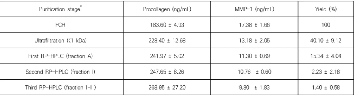 Table  2.  Purification  of  the  anti-aging  peptide  from  fish  collagen  hydrolysate  (FCH)