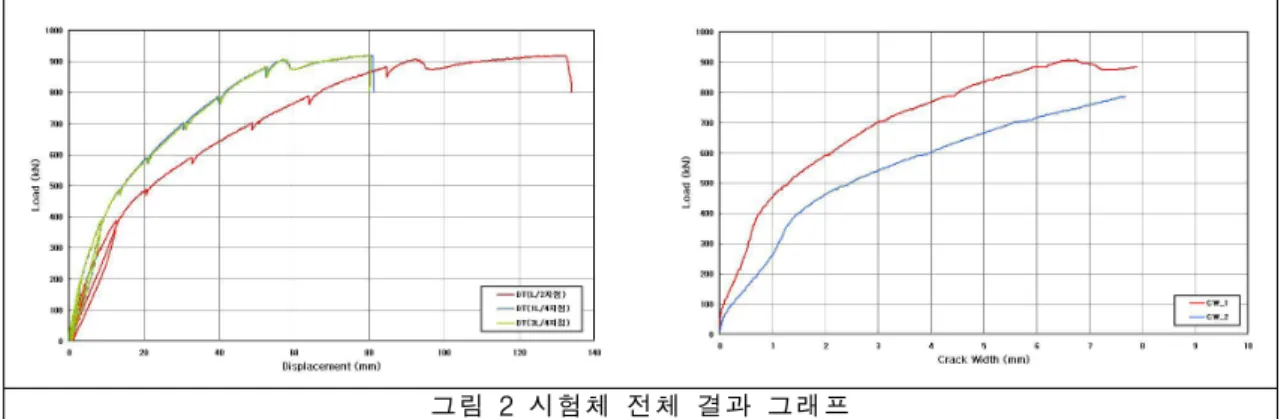 그림  2  시험체  전체  결과  그래프2.  시험  계획  및  방법    길이  10m  높이  3.5m의  축소형  라멘교를  제작하여  시험체  상면 중앙에서  양쪽으로  1m  지점에  1000KN  액츄레이터  2기를  설치하여  하중을  재하  하였다