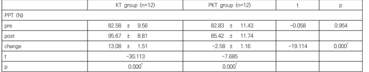 Table  2.  Comparison  of  the  PPT  between  the  two  groups                                                                                                (N=24).
