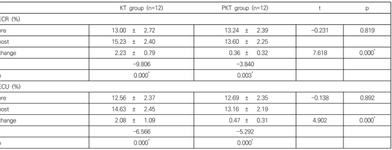 Table  3.  Comparison  of  the  upper  extremity  muscle  activation  between  the  two  groups                                    (N=24)