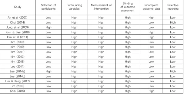 Table  3.  Methodological  evaluation  of  NRCT  study  using  RoBANS  tool 