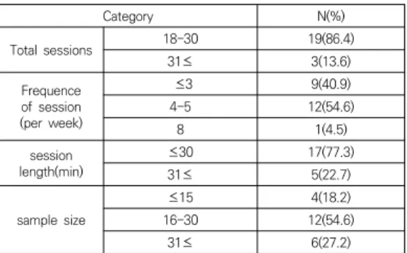Table  5.  Characteristics  of  intervention  studies