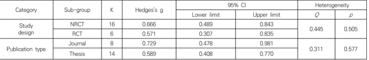 Fig.  3.  Regression  analysis  of  Hedges’s  g                by  publication  year