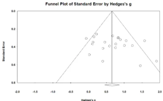 Fig.  7.  Regression  analysis  of  Hedges’s  g                by  length  of  session
