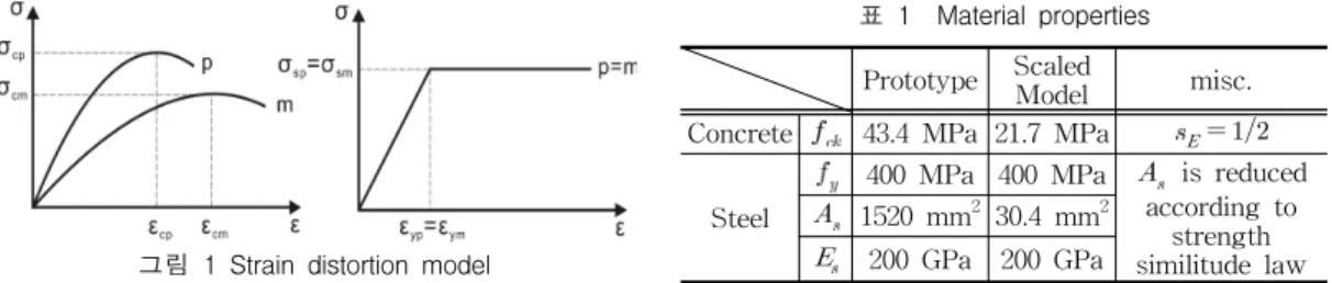그림  1  Strain  distortion  model