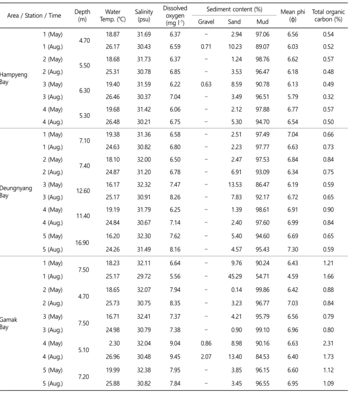 Table 1. Summary of physical and sedimentary parameters at each station in the Environmental Conservation Areas, Korea  Area / Station / Time  Depth 