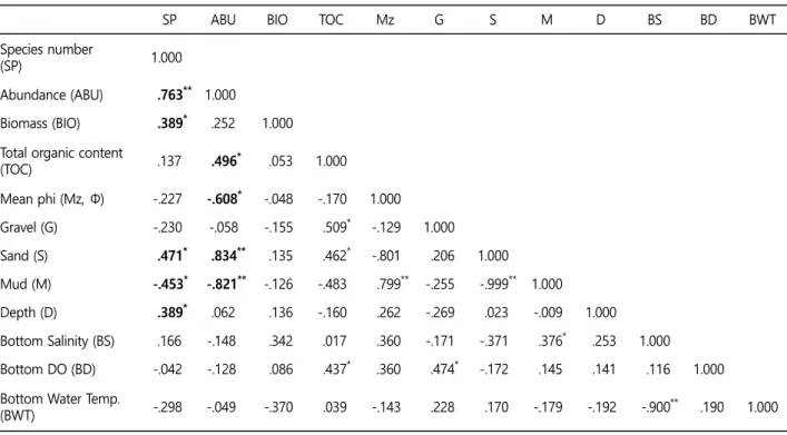 Table 3. Pearson correlation coefficients within the environmental and biological parameters (* p <0.05, ** p <0.01)