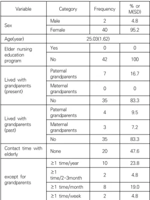 Table  1.  General  related  Charateristics
