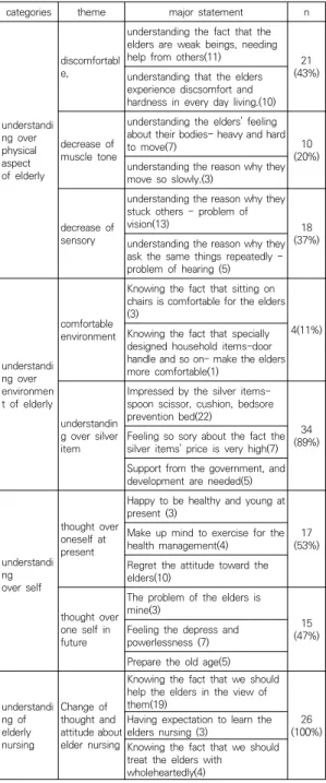 Table  2.  Experiences  of  simulated  senior  program