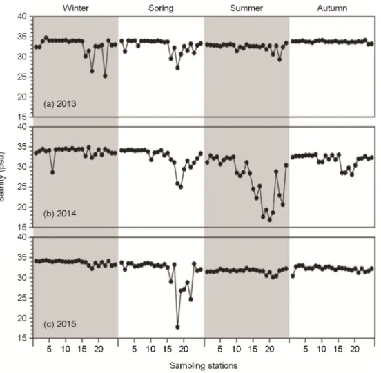 Fig. 2. Seasonal variations of salinity at 25 stations from 2013 to 2015 in the surface layer of Busan coastal water