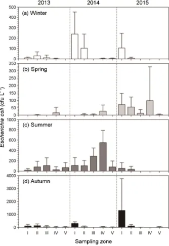 Fig. 4. Changes in zone average of  Escherichia coli  (cfu l -1 ) during four seasons from 2013 to 2015 in the surface of Busan coastal water