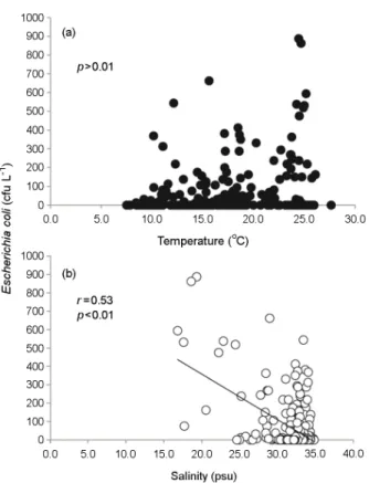 Fig. 5. Relationship between  Escherichia coli  and water tempera- tempera-ture (a) and salinity (b) from 2013 to 2015 in Busan coastal water.