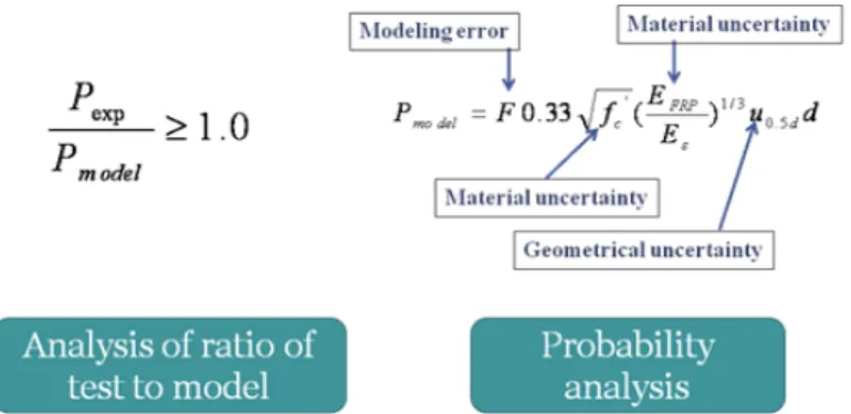 Figure  1  The  fundamental  needs  to  propose  punching  shear  model