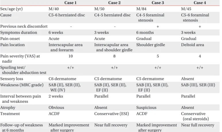 Table 1. Summary of the clinical information