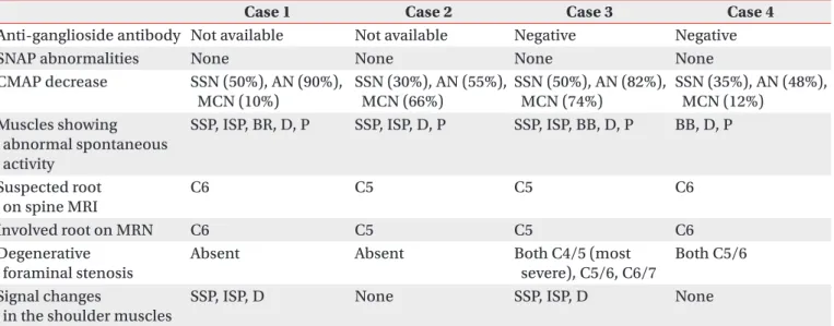 Table 2. Summary of the electrodiagnostic study, laboratory test, and imaging study results