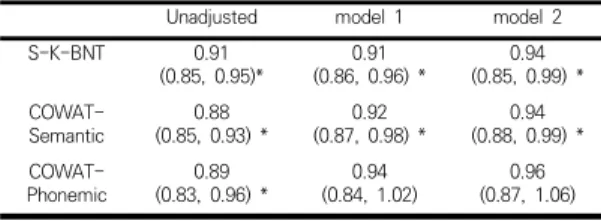 Table 3. Logistic regression analyses of the association  between  mild  dementia(compared  with  MCI)  and  naming  performances  by  T-score