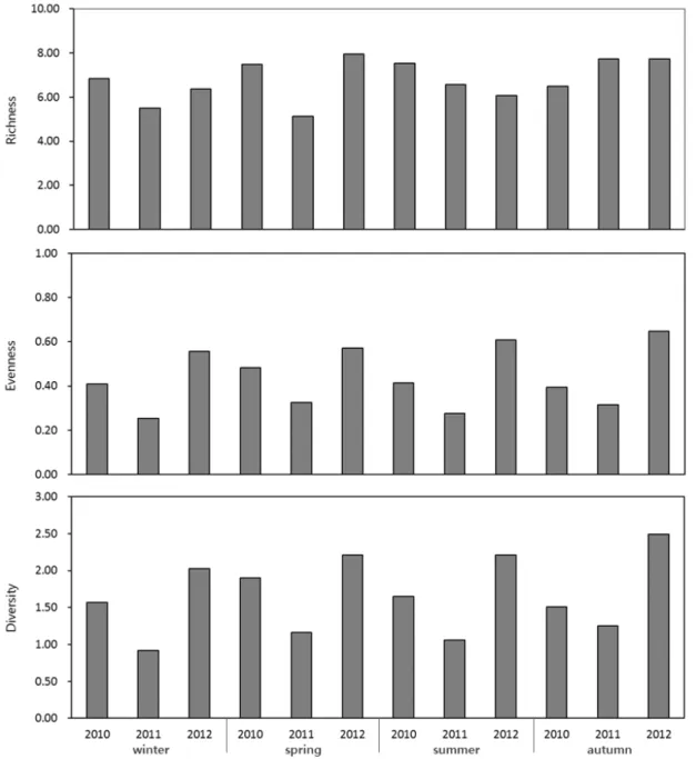 Fig. 4. Seasonal variations of ecological indices (richness, diversity and evenness) at study sites